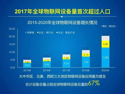 2017-2018年中国物联网产业发展报告 网络技术开发篇