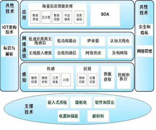 洞悉物联网发展1000问之热点技术这么多,物联网的机会在哪里？