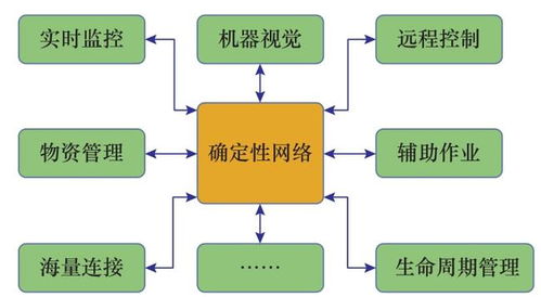 刘韵洁院士 面向工业制造的确定性网络技术发展研究