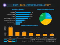 DCCI中国移动互联网报告预览 25%开发者盈利与网络技术开发现状